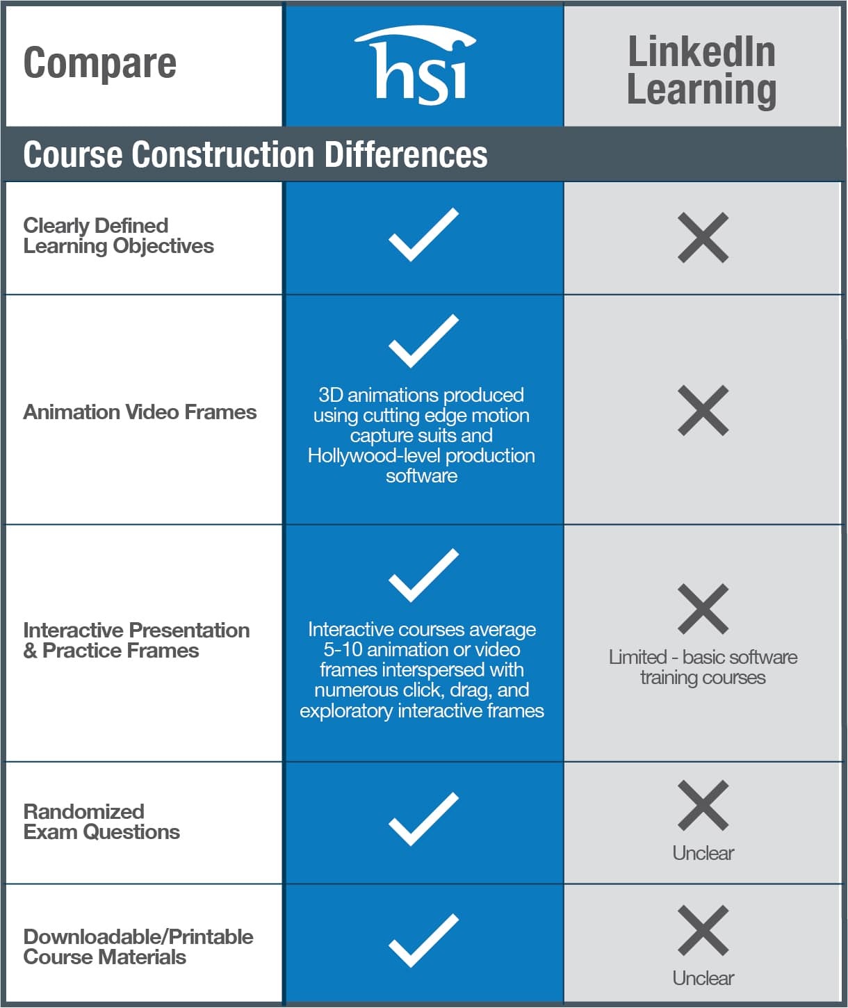 Course Construction Differences HSI Course Construction Differences HSI