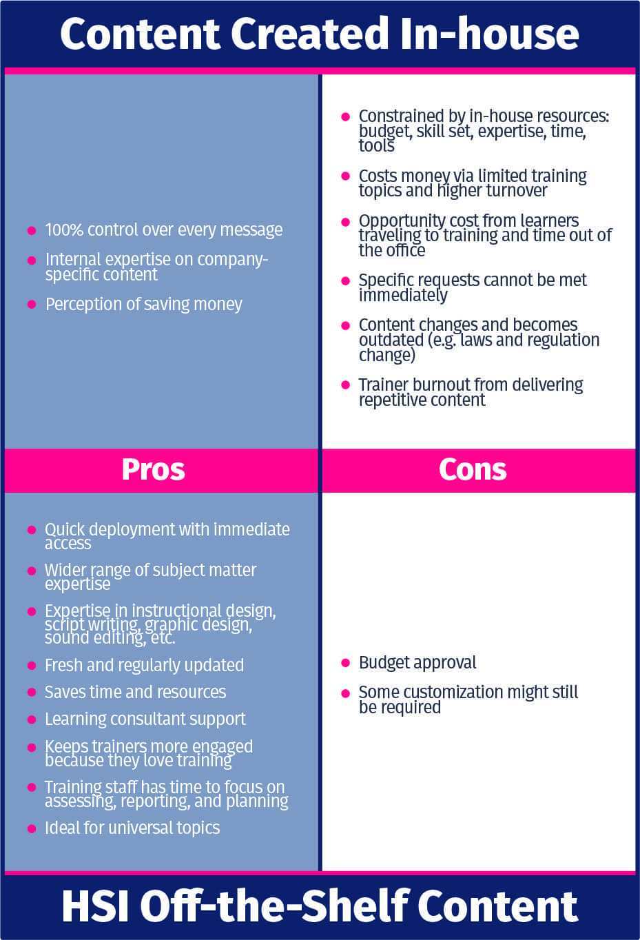 Custom In-House vs. Off-the-Shelf eLearning Content - HSI Blog