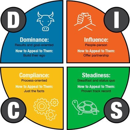 DISC Selling - Sales Training Programs