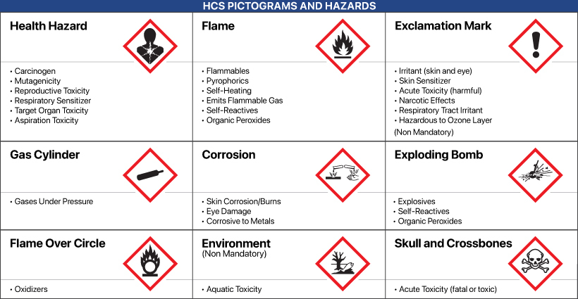 HCS Pictograms and Hazards
