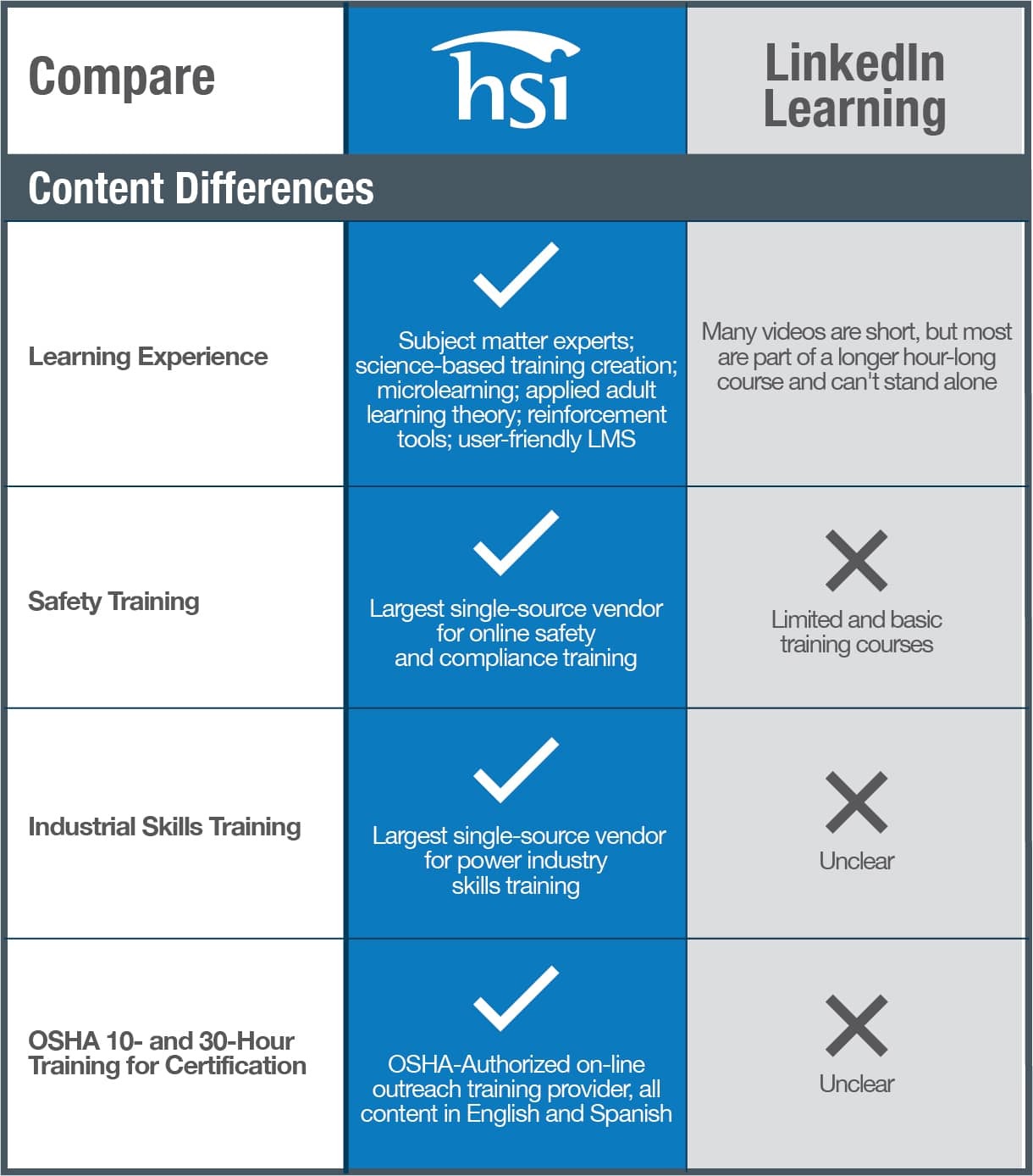 HSI Linked In Learning Content Differences Comparison Chart HSI Linked In Learning Content Differences Comparison Chart
