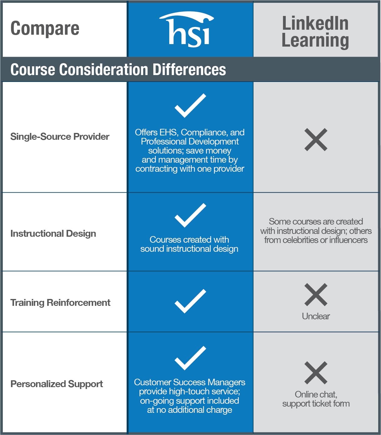 HSI Linked In Learning Course Consideration Comparison Chart HSI Linked In Learning Course Consideration Comparison Chart