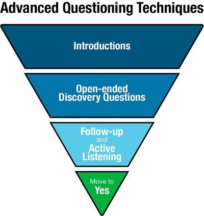 Advanced Questioning Techniques - sales training programs