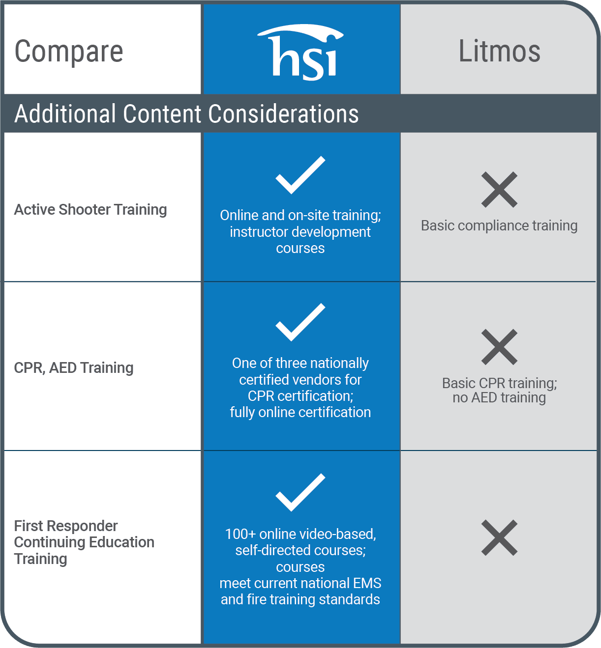 Compare HSI with Litmos Additonal Content Considerations Chart Compare HSI with Litmos Additonal Content Considerations Chart