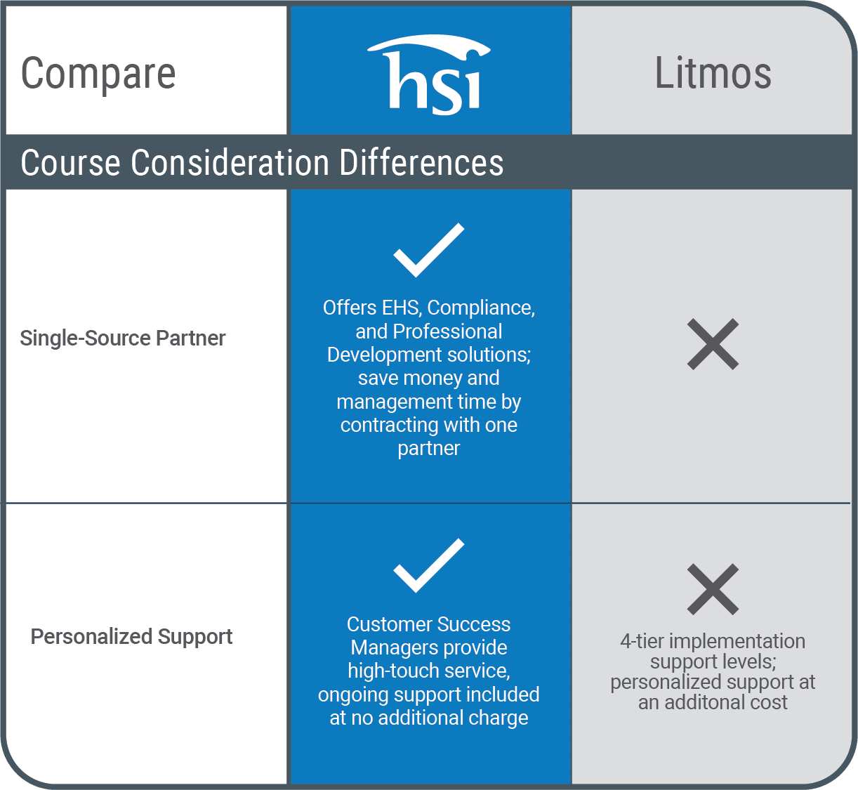 Compare HSI with Litmos Course Consideration Differences Compare HSI with Litmos Course Consideration Differences