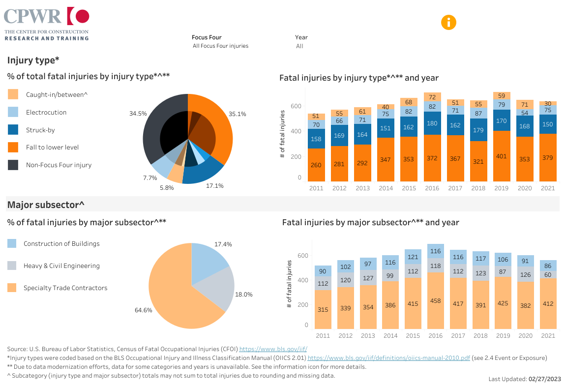 CPWR Construction Focus Four Fatal Injuries Data Charts