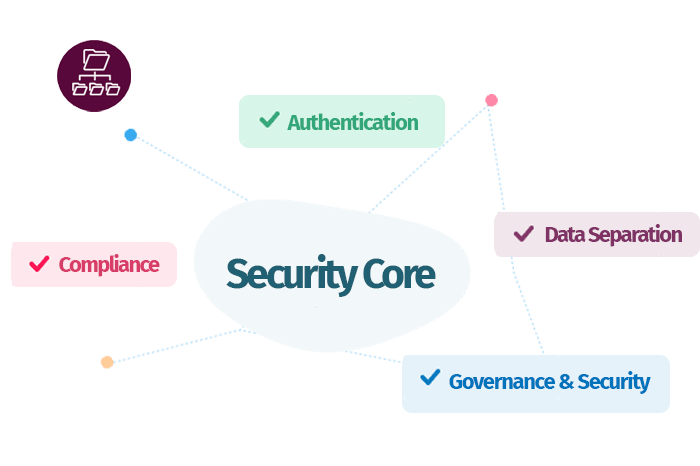 Security Core Security Core